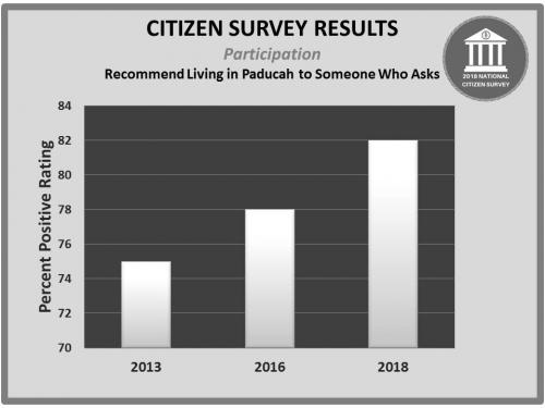 2018 Recommend Living in Paducah