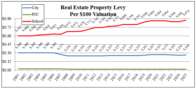 tax levy chart